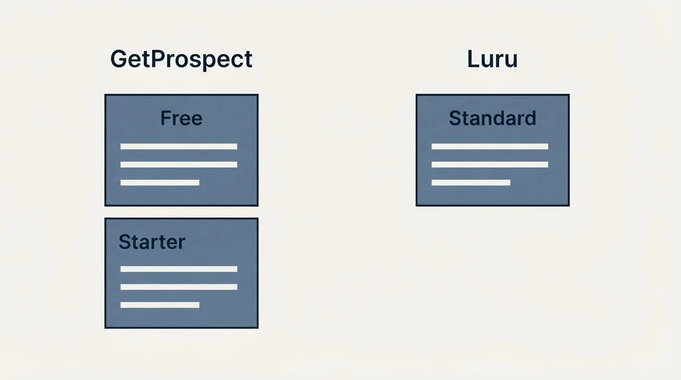 Pricing panels: Pricing Comparison (GetProspect, Luru, Free, Standard)
