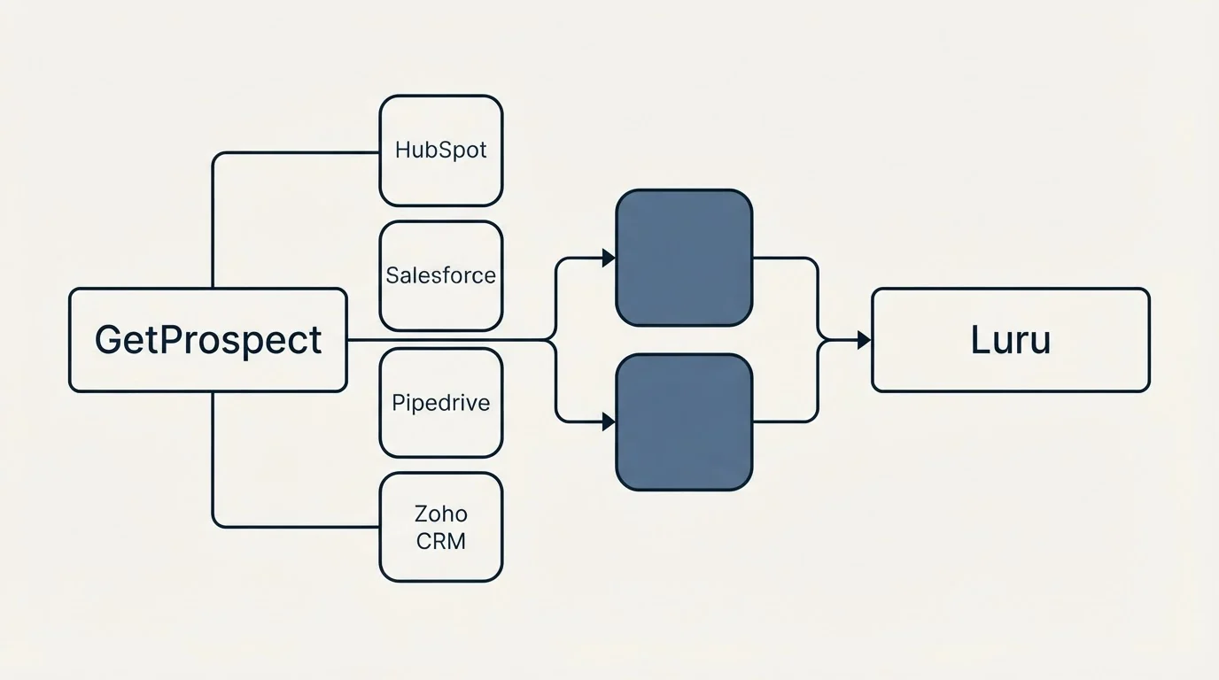 Integration schematic: Integration Ecosystem (GetProspect, Luru, HubSpot, Salesforce)