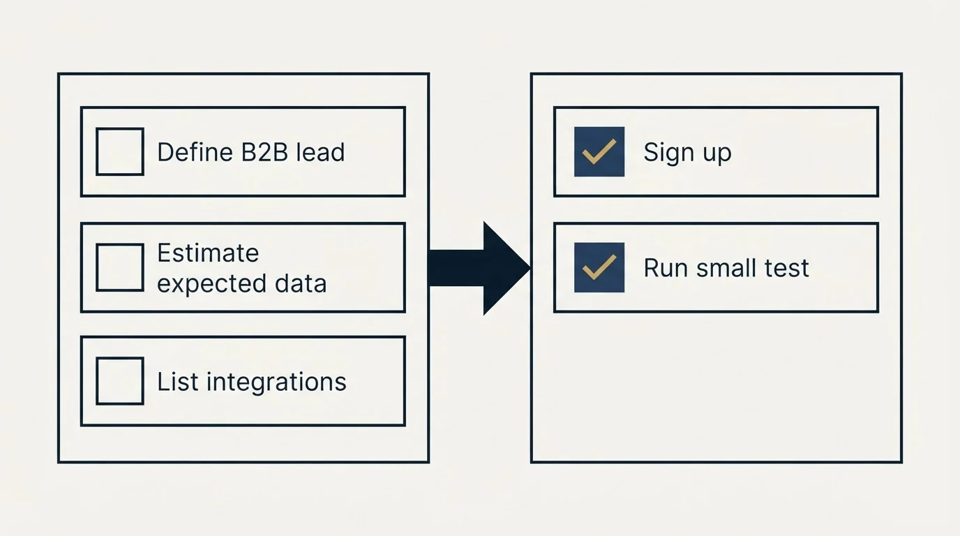 Before-and-after steps: Getting Started Checklist (Define B2B lead, Estimate expected data, List integrations, Sign up)