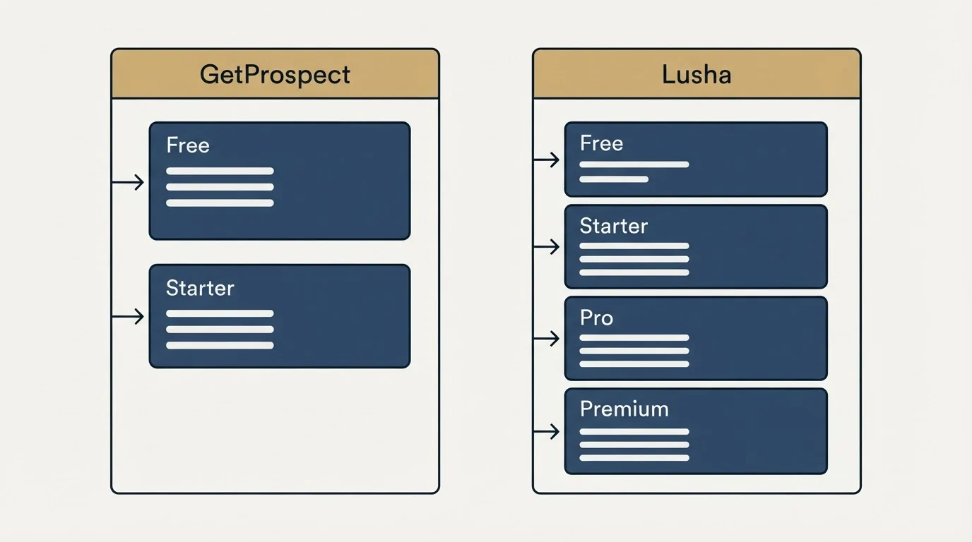 Pricing panels: Pricing Comparison (GetProspect, Lusha, Free, Starter)