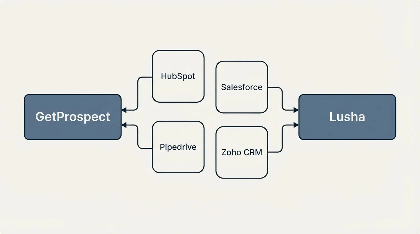 Integration schematic: Integration Ecosystem (GetProspect, Lusha, HubSpot, Salesforce)
