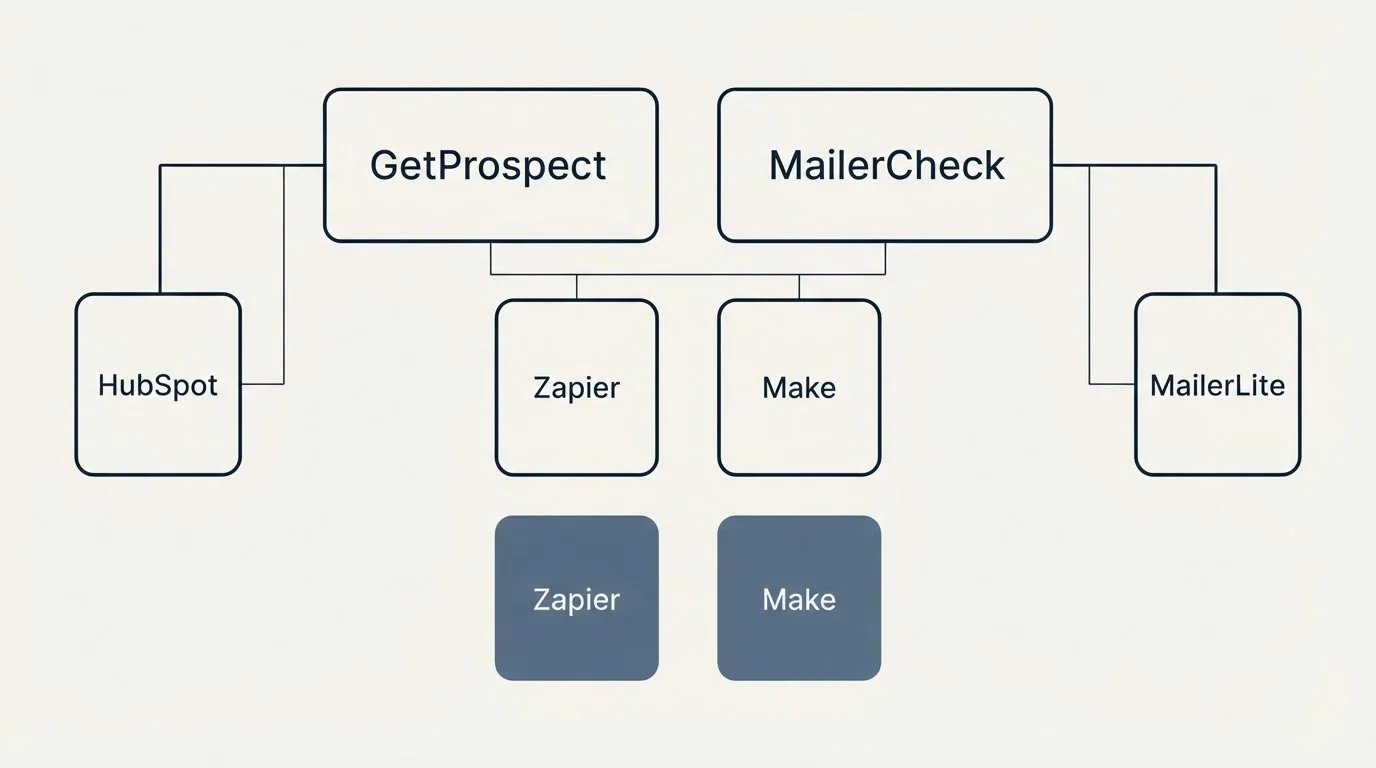 Integration grid: Integration Ecosystem (GetProspect, MailerCheck, Zapier, Make)