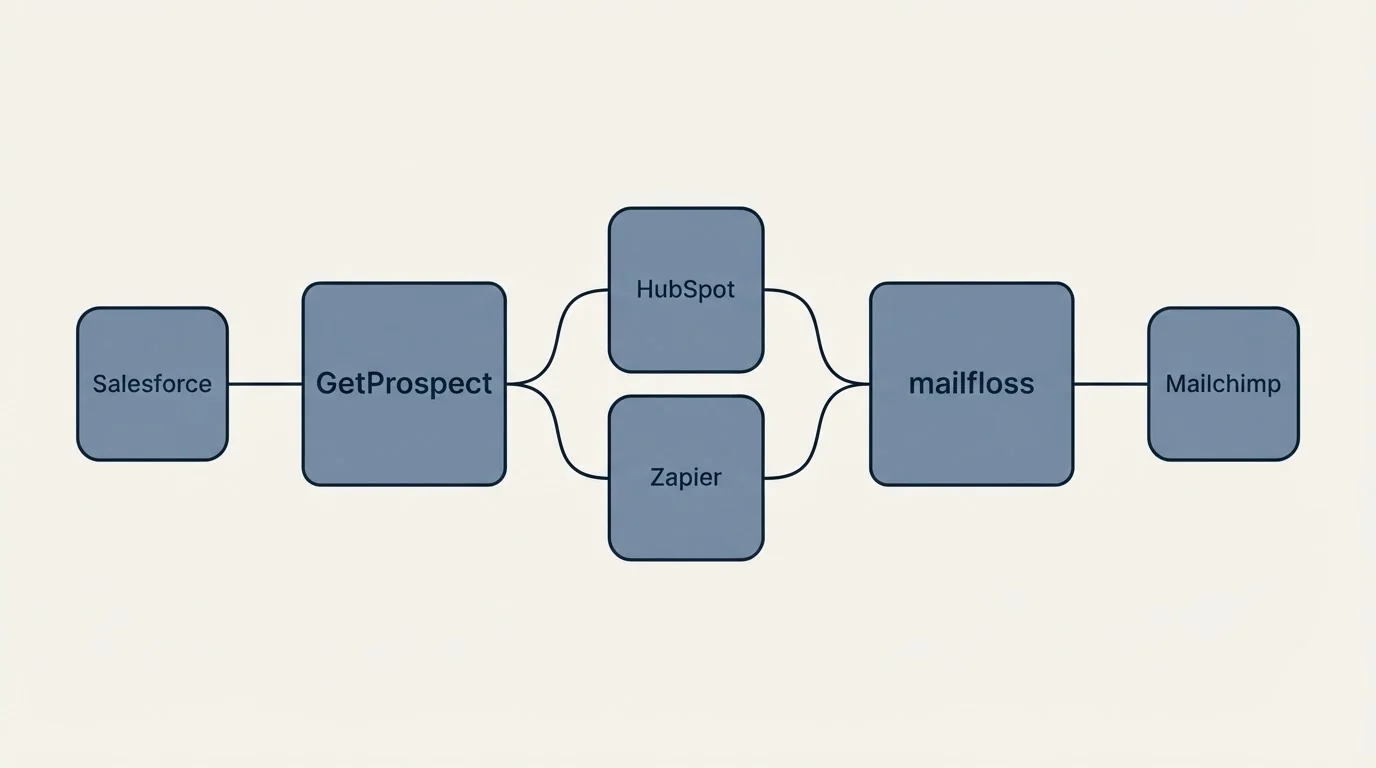 Integration schematic: Integration Ecosystem (GetProspect, mailfloss, HubSpot, Zapier)