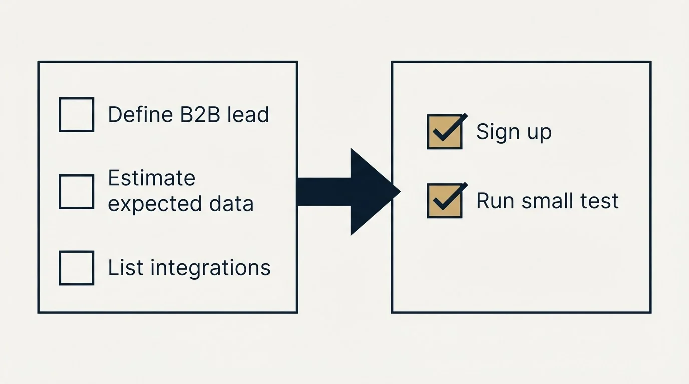 Before-and-after steps: Getting Started Checklist (Define B2B lead, Estimate expected data, List integrations, Sign up)