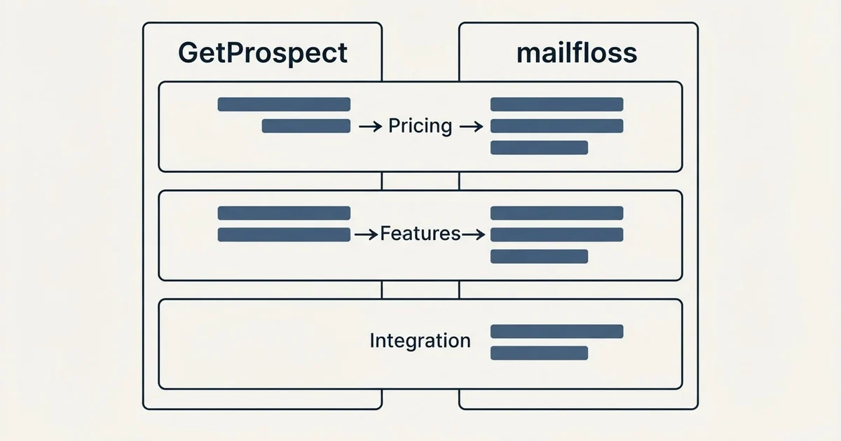 Comparison panel: GetProspect vs mailfloss (Pricing, Features, Integration)