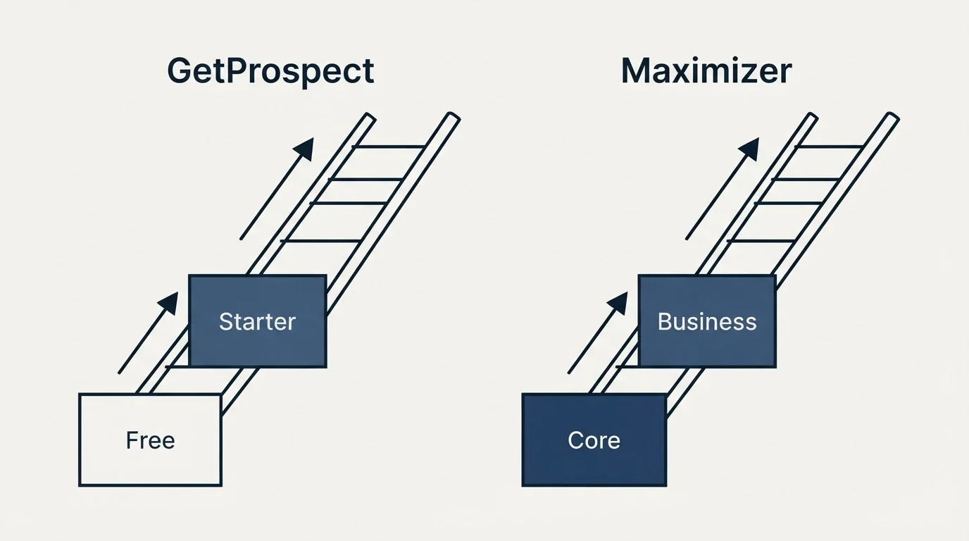 Pricing ladder: Pricing Comparison (GetProspect, Maximizer, Free, Core)