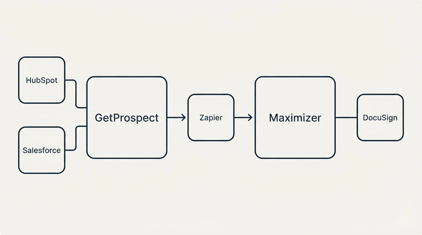 Integration flow: Integration Ecosystem (GetProspect, Maximizer, Zapier, HubSpot)