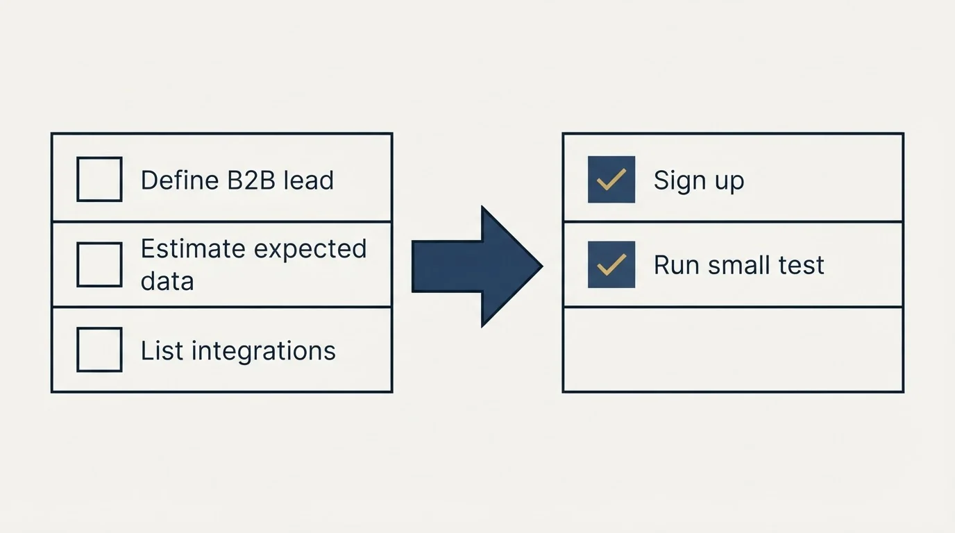 Before-and-after steps: Getting Started Checklist (Define B2B lead, Estimate expected data, List integrations, Sign up)