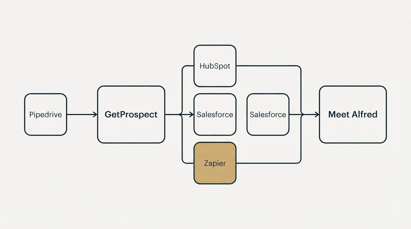Integration schematic: Integration Ecosystem (GetProspect, Meet Alfred, HubSpot, Salesforce)