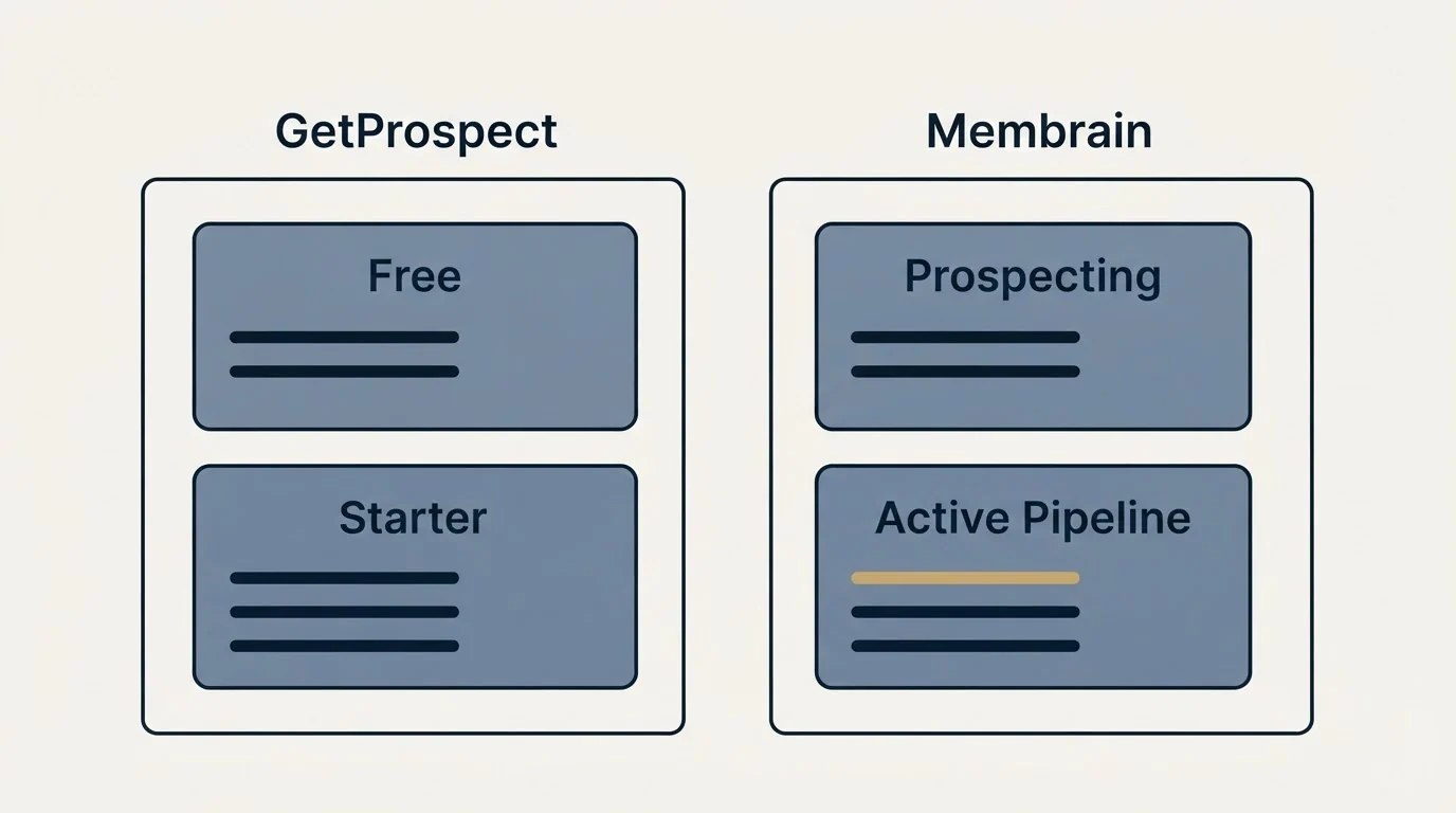 Pricing panels: Pricing Comparison (GetProspect, Membrain, Free, Prospecting)