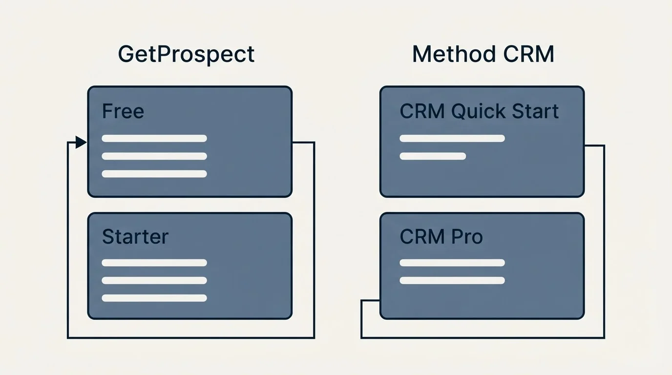Pricing panels: Pricing Comparison (GetProspect, Method CRM, Free, CRM Quick Start)