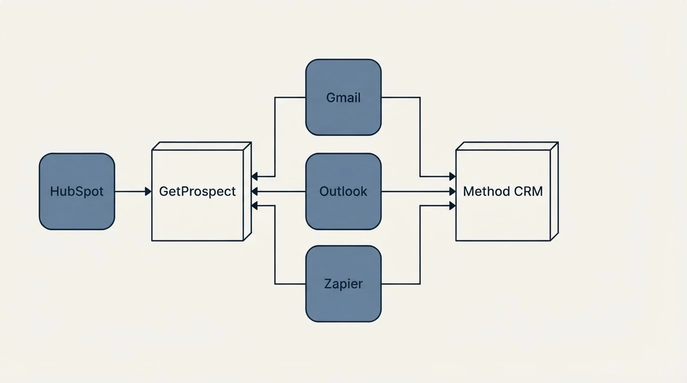 Integration flow: Integration Ecosystem (GetProspect, Method CRM, Gmail, Outlook)