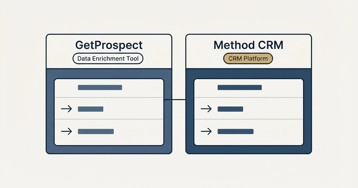 Side-by-side panels: GetProspect vs Method CRM (Data Enrichment Tool, CRM Platform)