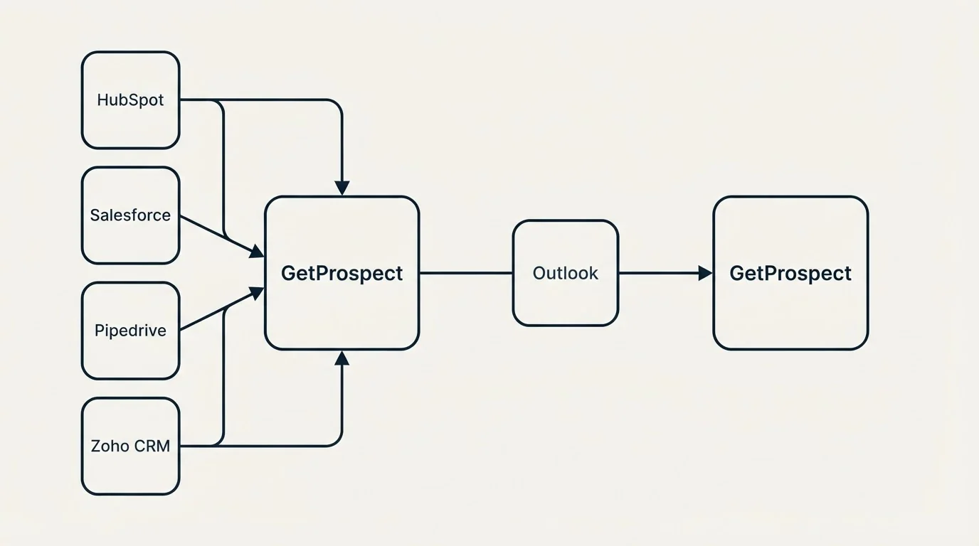 Integration schematic: Integration Ecosystem (GetProspect, Outlook, HubSpot, Salesforce)