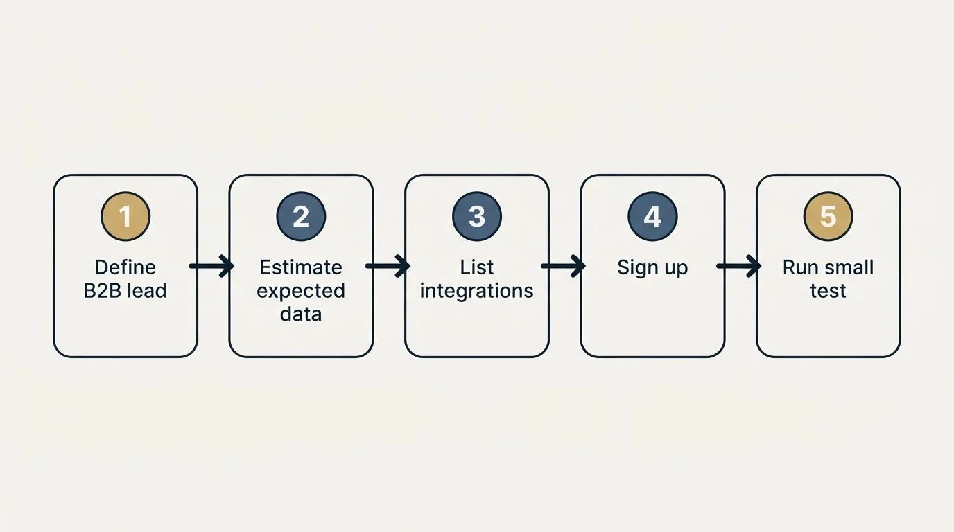 Step sequence: Getting Started Checklist (Define B2B lead, Estimate expected data, List integrations, Sign up)