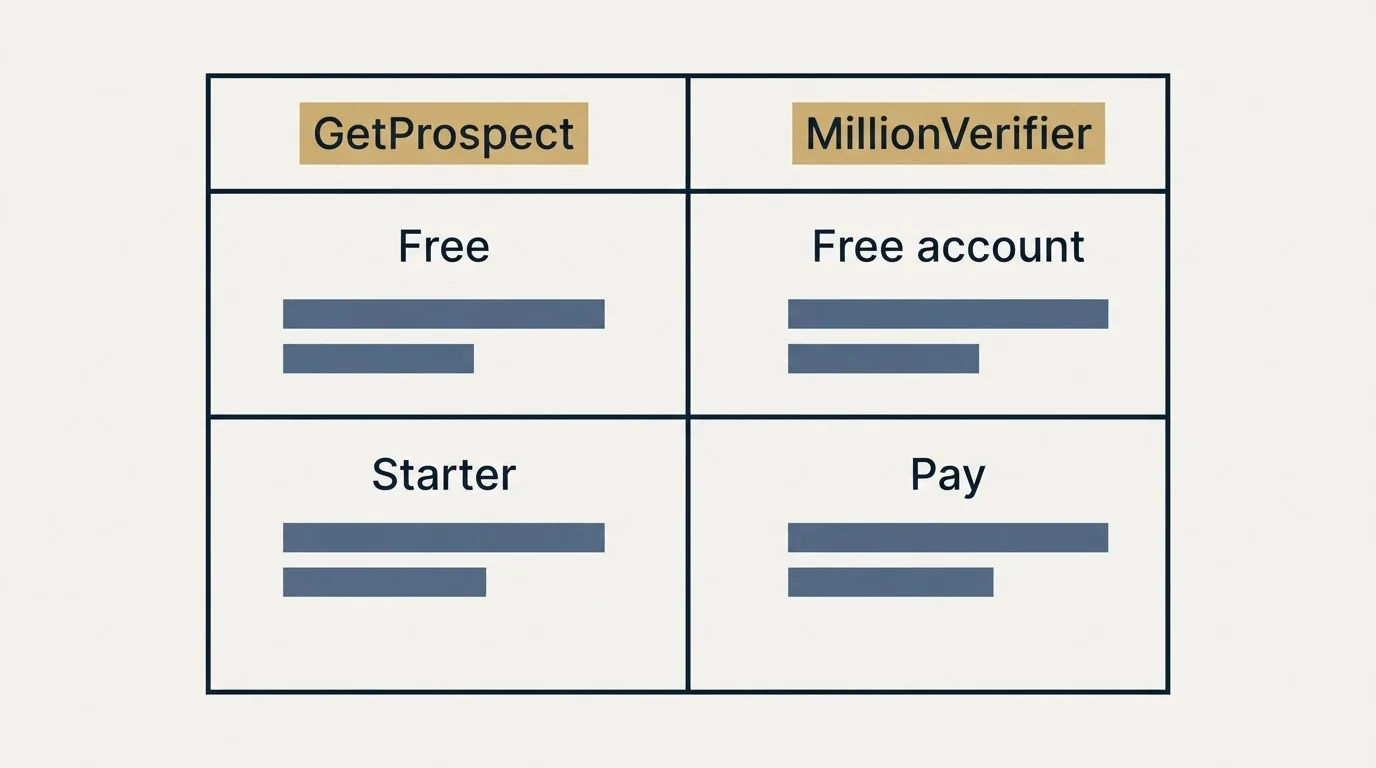 Pricing table: Pricing Comparison (GetProspect, MillionVerifier, Free, Free account)