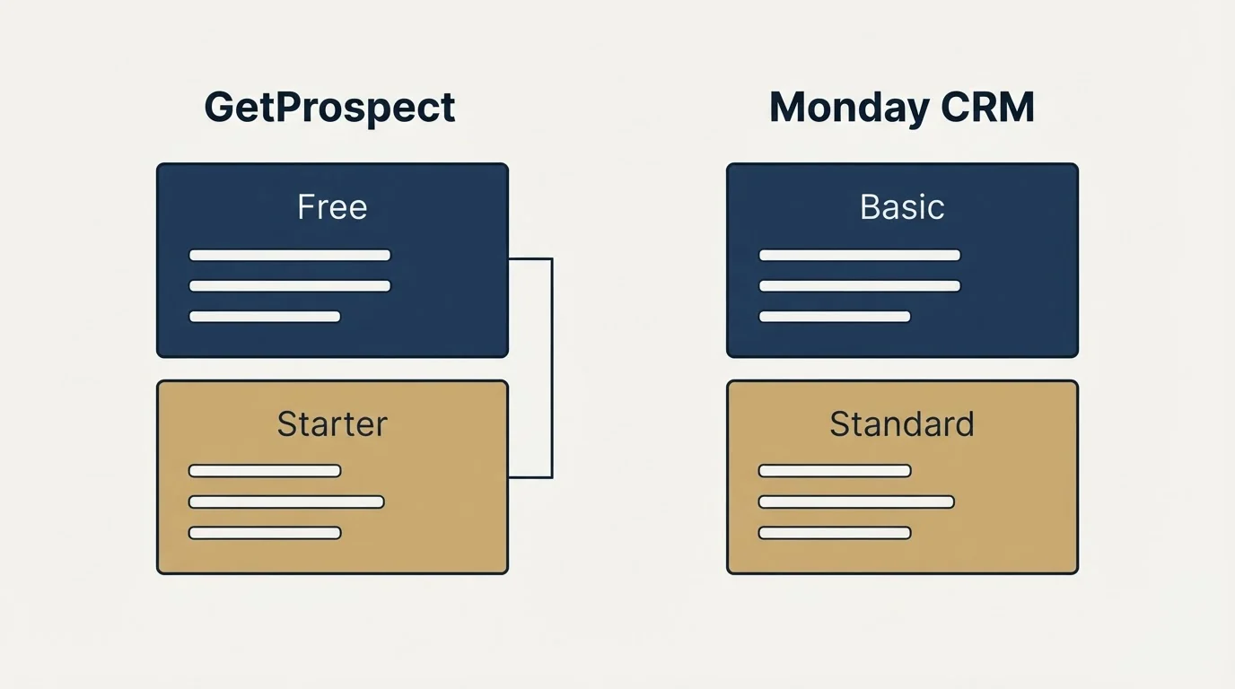Pricing panels: Pricing Comparison (GetProspect, Monday CRM, Free, Basic)