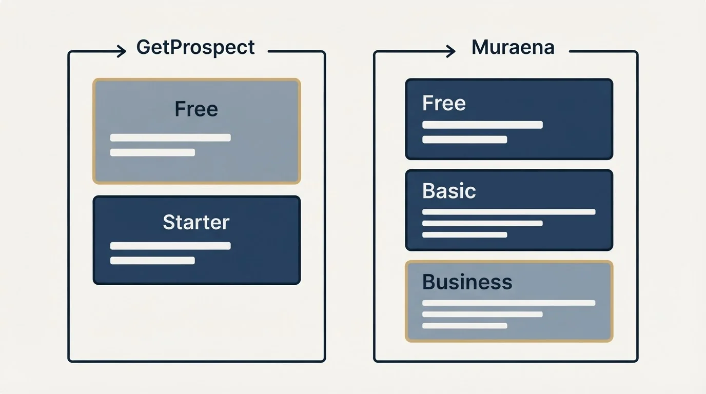 Pricing panels: Pricing Comparison (GetProspect, Muraena, Free, Starter)