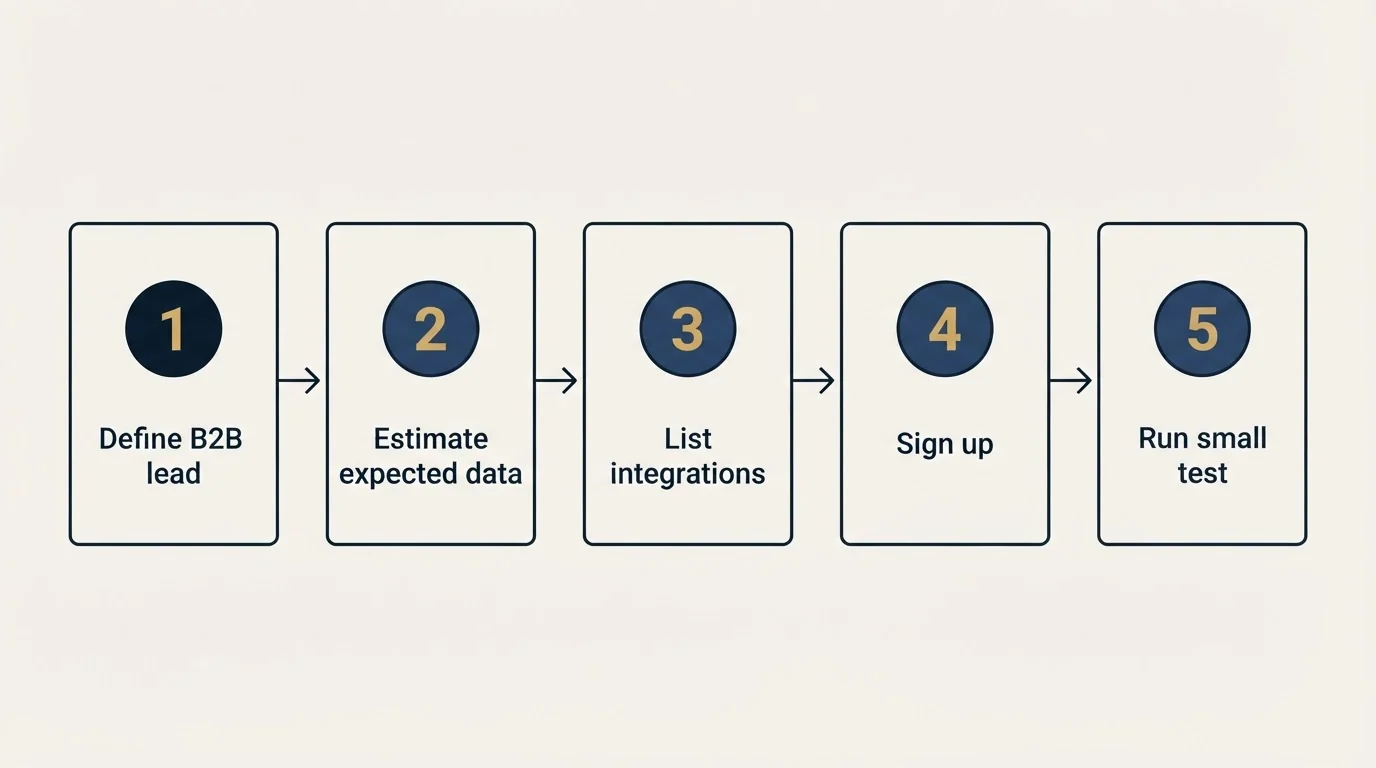 Step sequence: Getting Started Checklist (Define B2B lead, Estimate expected data, List integrations, Sign up)