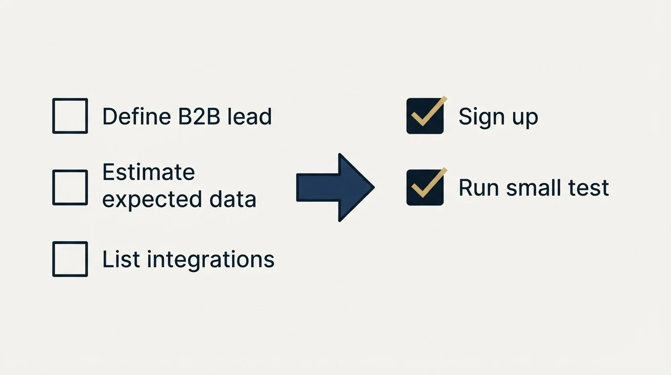 Before-and-after steps: Getting Started Checklist (Define B2B lead, Estimate expected data, List integrations, Sign up)