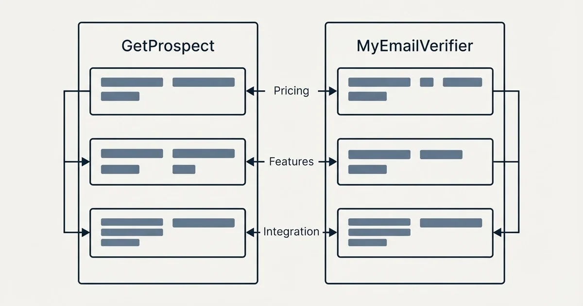Comparison panel: GetProspect vs MyEmailVerifier (Pricing, Features, Integration)