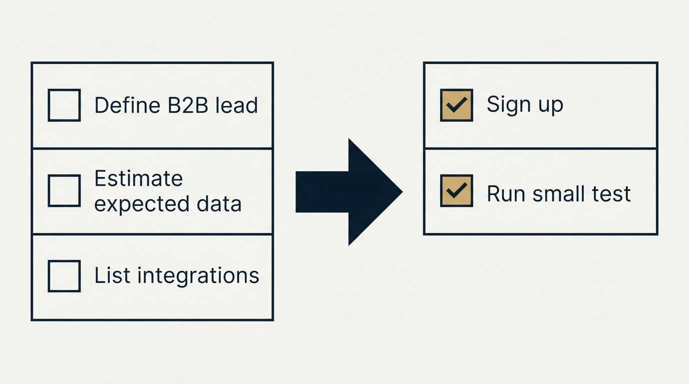 Before-and-after steps: Getting Started Checklist (Define B2B lead, Estimate expected data, List integrations, Sign up)