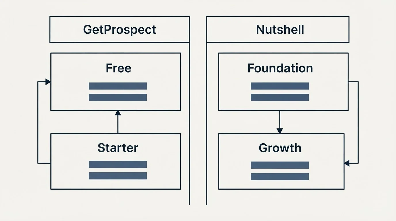 Pricing table: Pricing Comparison (GetProspect, Nutshell, Free, Foundation)