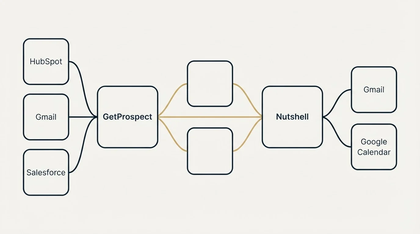 Integration schematic: Integration Ecosystem (GetProspect, Nutshell, HubSpot, Gmail)