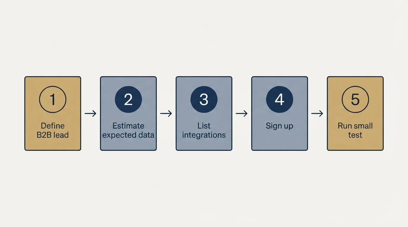 Step sequence: Getting Started Checklist (Define B2B lead, Estimate expected data, List integrations, Sign up)