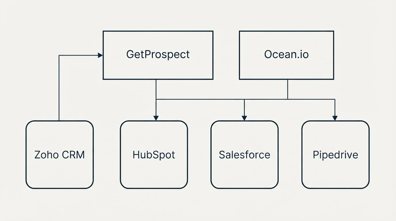 Integration grid: Integration Ecosystem (GetProspect, Ocean.io, HubSpot, Salesforce)