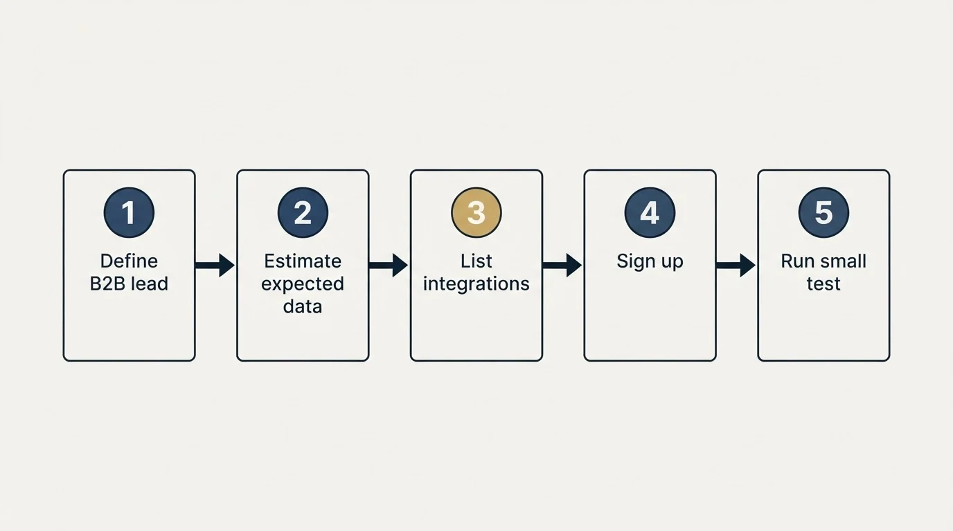 Step sequence: Getting Started Checklist (Define B2B lead, Estimate expected data, List integrations, Sign up)