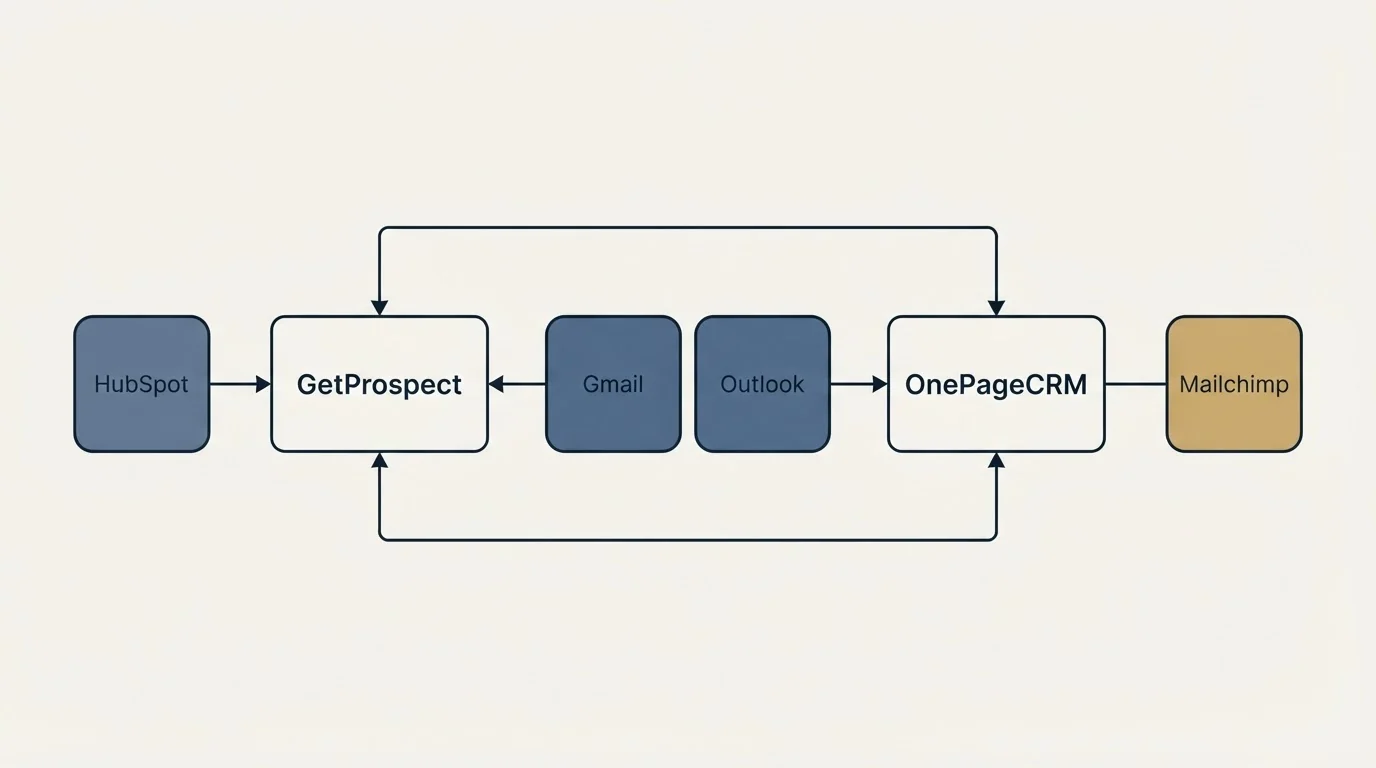 Integration schematic: Integration Ecosystem (GetProspect, OnePageCRM, Gmail, Outlook)