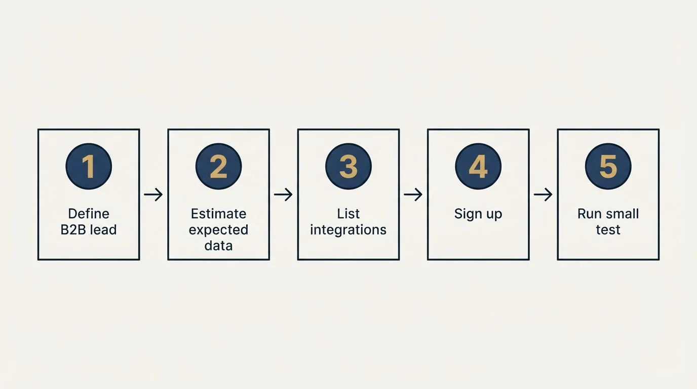 Step sequence: Getting Started Checklist (Define B2B lead, Estimate expected data, List integrations, Sign up)