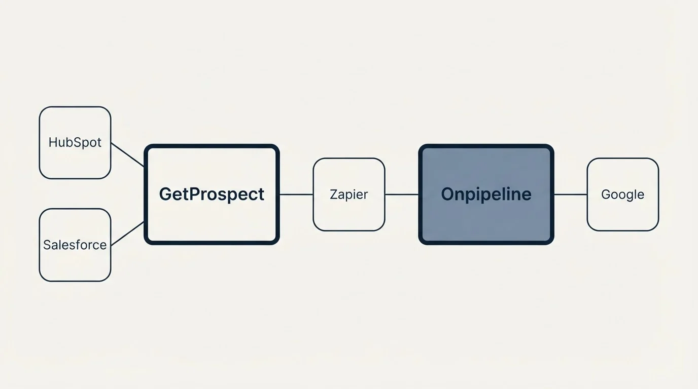 Integration schematic: Integration Ecosystem (GetProspect, Onpipeline, Zapier, HubSpot)