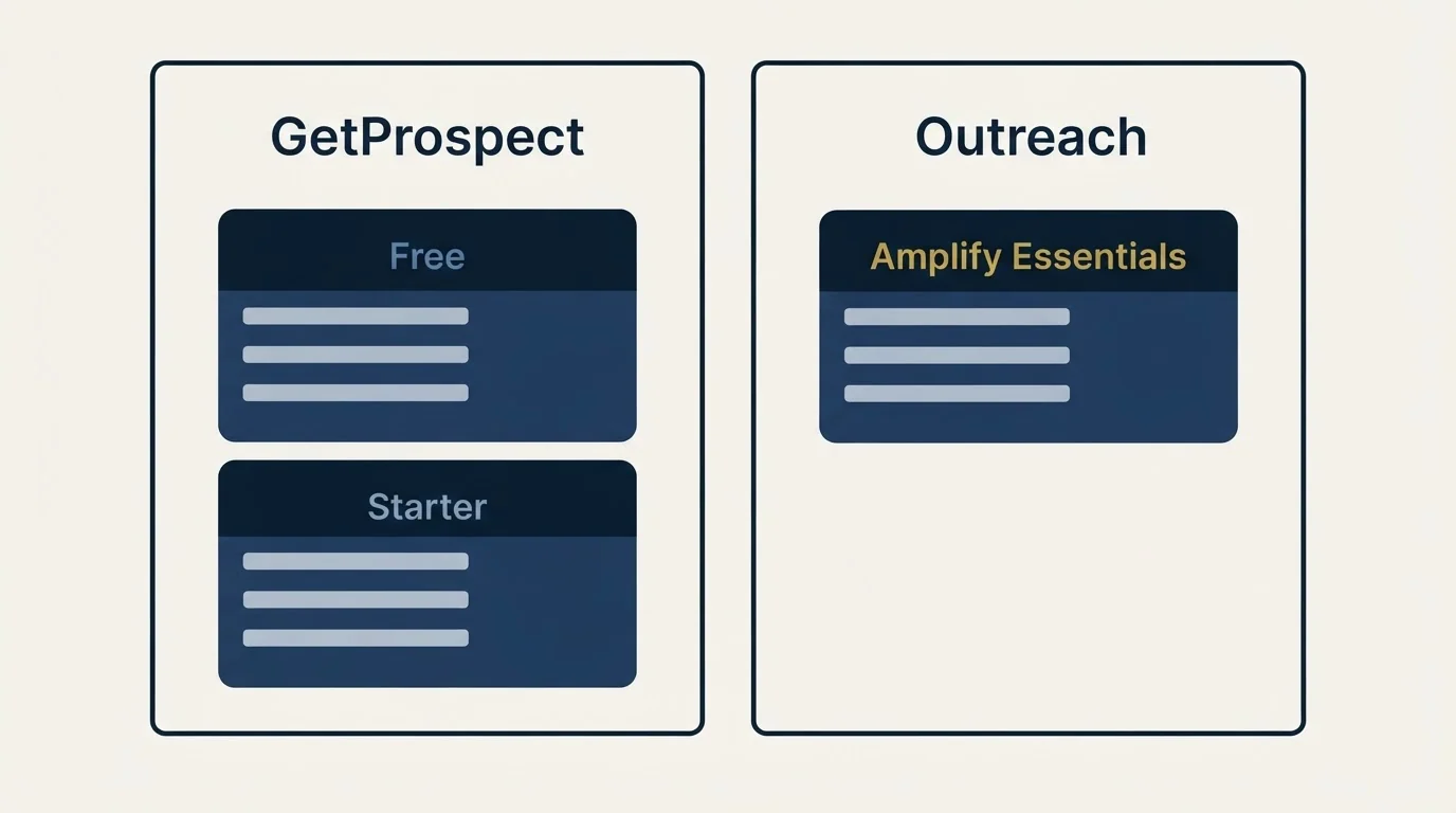 Pricing panels: Pricing Comparison (GetProspect, Outreach, Free, Amplify Essentials)