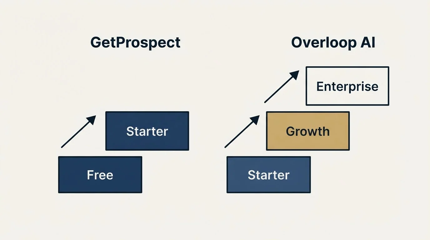 Pricing ladder: Pricing Comparison (GetProspect, Overloop AI, Free, Starter)