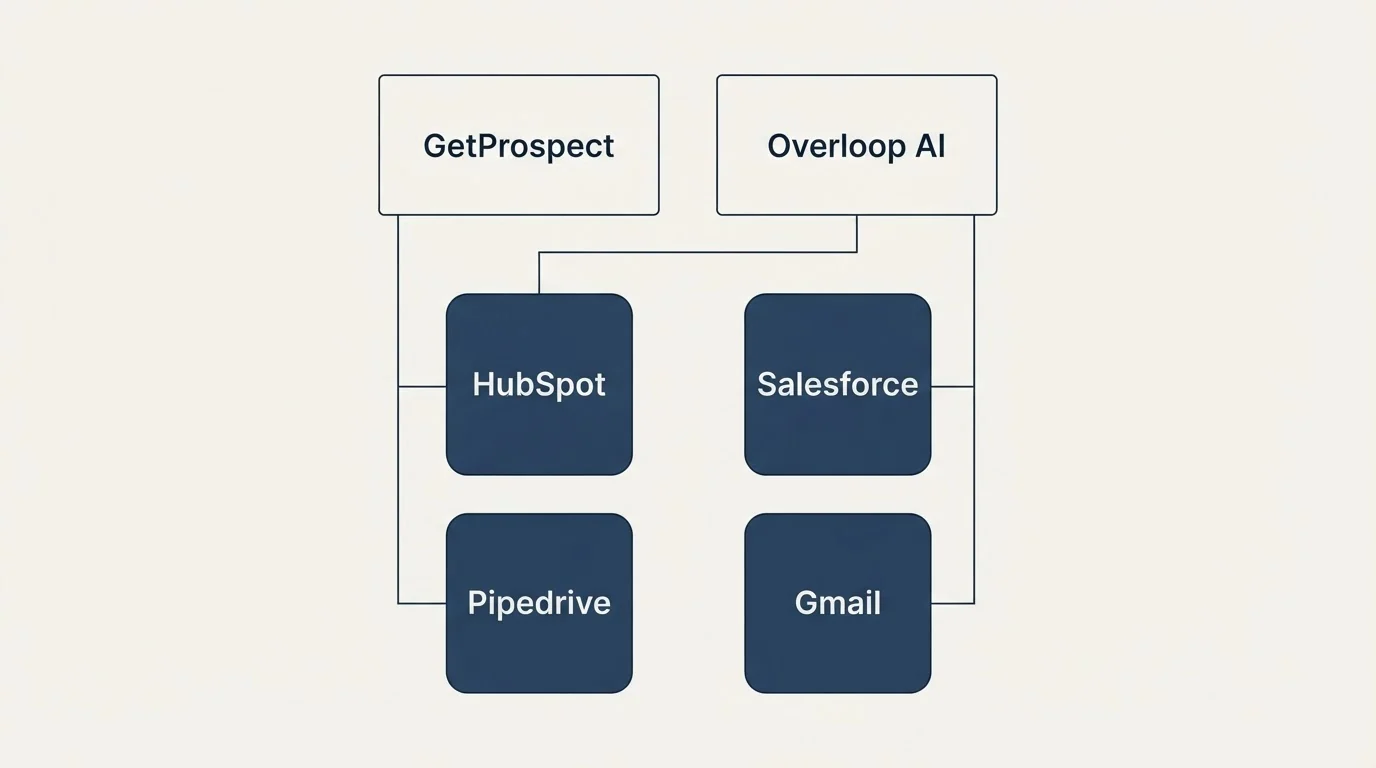 Integration grid: Integration Ecosystem (GetProspect, Overloop AI, HubSpot, Salesforce)