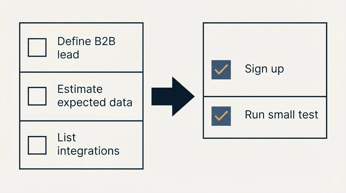 Before-and-after steps: Getting Started Checklist (Define B2B lead, Estimate expected data, List integrations, Sign up)