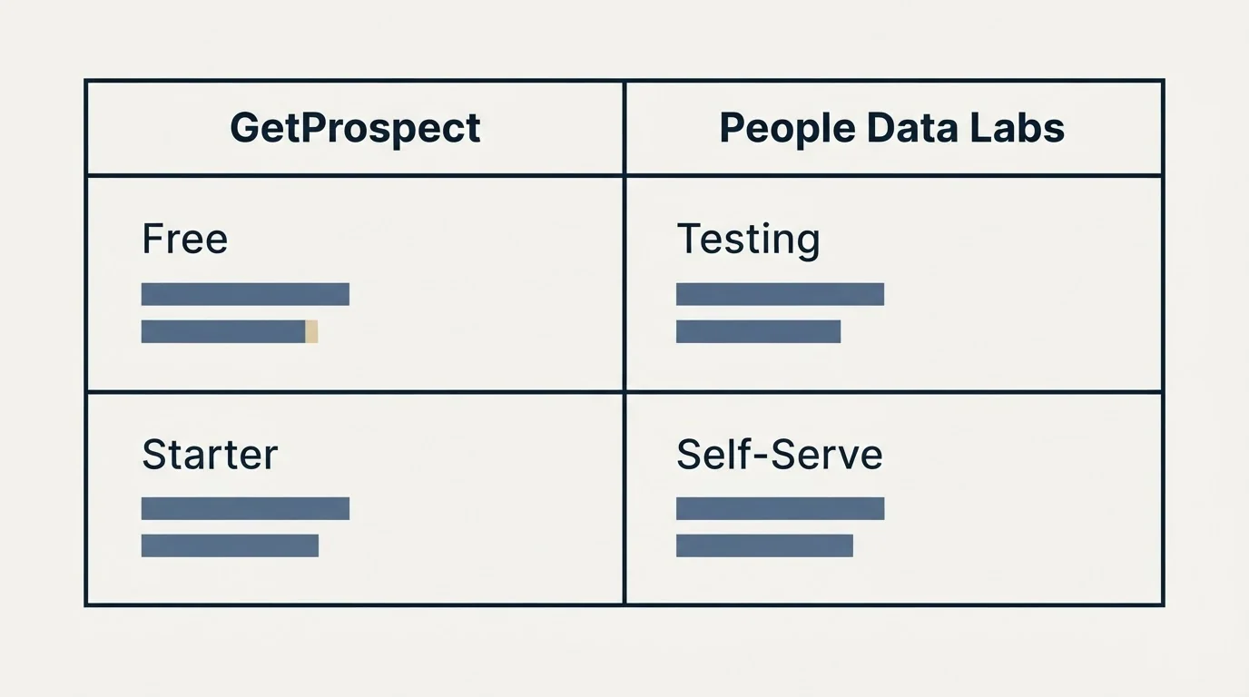 Pricing table: Pricing Comparison (GetProspect, People Data Labs, Free, Testing)
