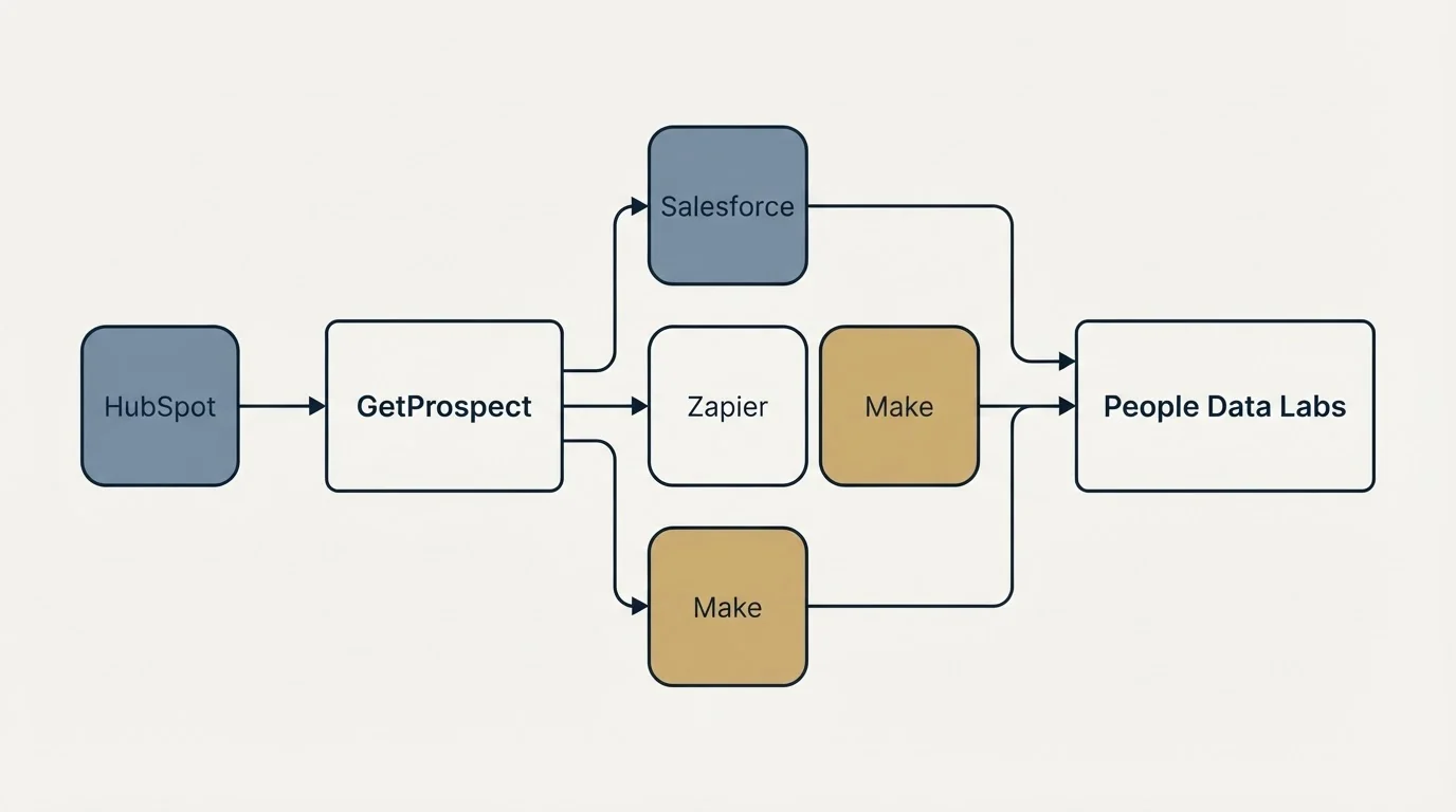 Integration schematic: Integration Ecosystem (GetProspect, People Data Labs, Salesforce, Zapier)