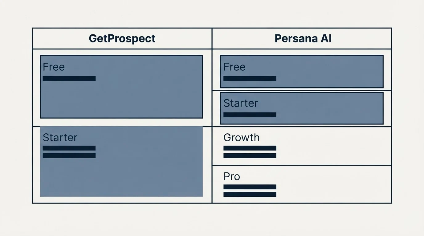 Pricing table: Pricing Comparison (GetProspect, Persana AI, Free, Starter)