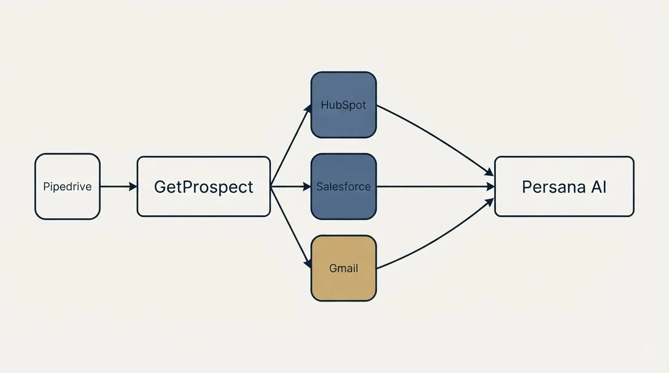 Integration schematic: Integration Ecosystem (GetProspect, Persana AI, HubSpot, Salesforce)