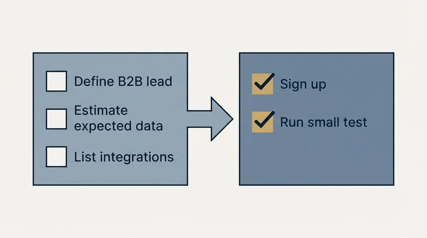 Before-and-after steps: Getting Started Checklist (Define B2B lead, Estimate expected data, List integrations, Sign up)