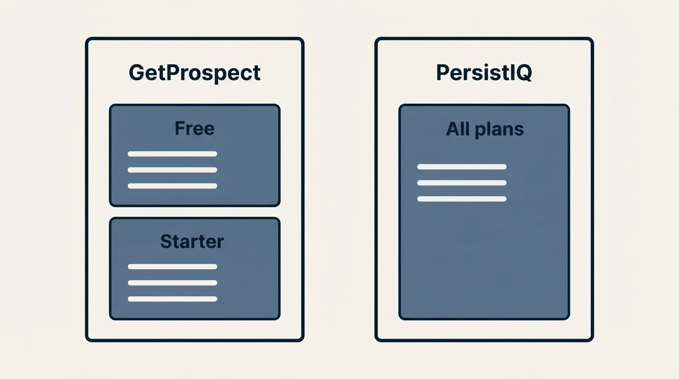 Pricing panels: Pricing Comparison (GetProspect, PersistIQ, Free, All plans)
