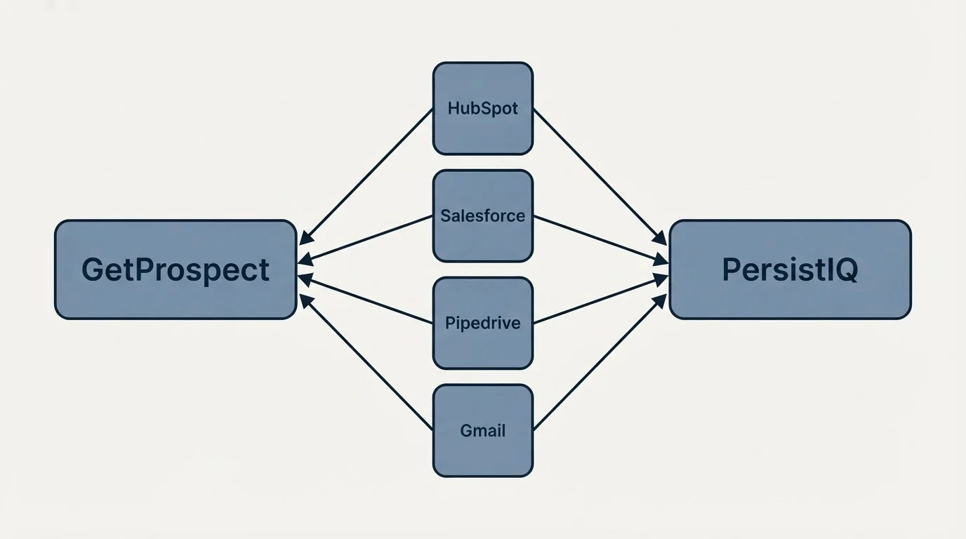 Integration schematic: Integration Ecosystem (GetProspect, PersistIQ, HubSpot, Salesforce)