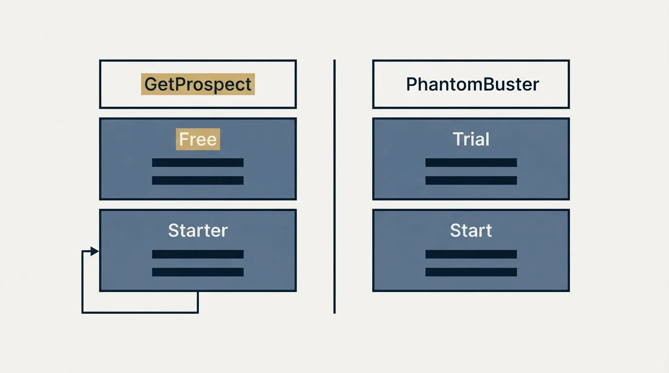 Pricing table: Pricing Comparison (GetProspect, PhantomBuster, Free, Trial)