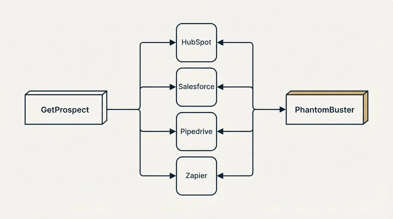 Integration flow: Integration Ecosystem (GetProspect, PhantomBuster, HubSpot, Salesforce)