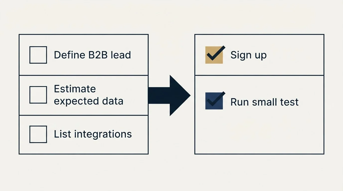 Before-and-after steps: Getting Started Checklist (Define B2B lead, Estimate expected data, List integrations, Sign up)