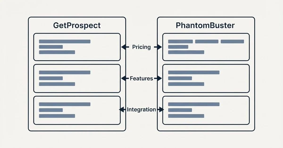 Comparison panel: GetProspect vs PhantomBuster (Pricing, Features, Integration)