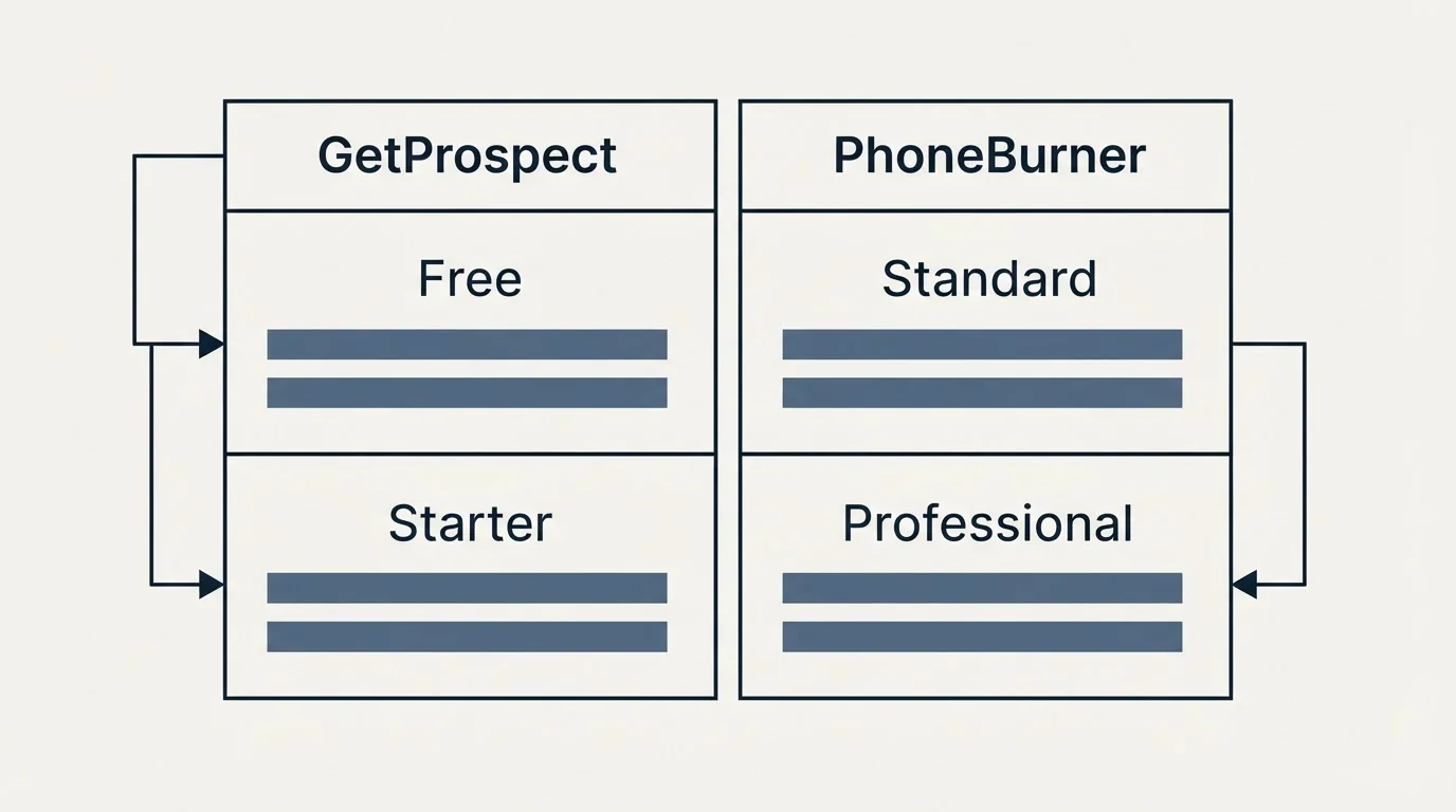 Pricing table: Pricing Comparison (GetProspect, PhoneBurner, Free, Standard)